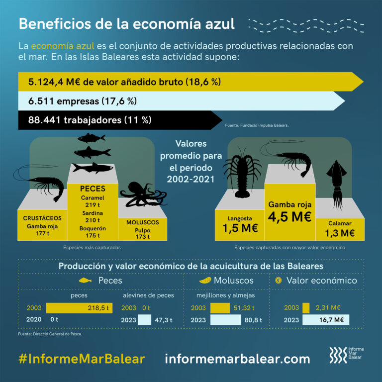 Beneficios de la economía azul