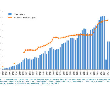 La llegada de turistas a Baleares